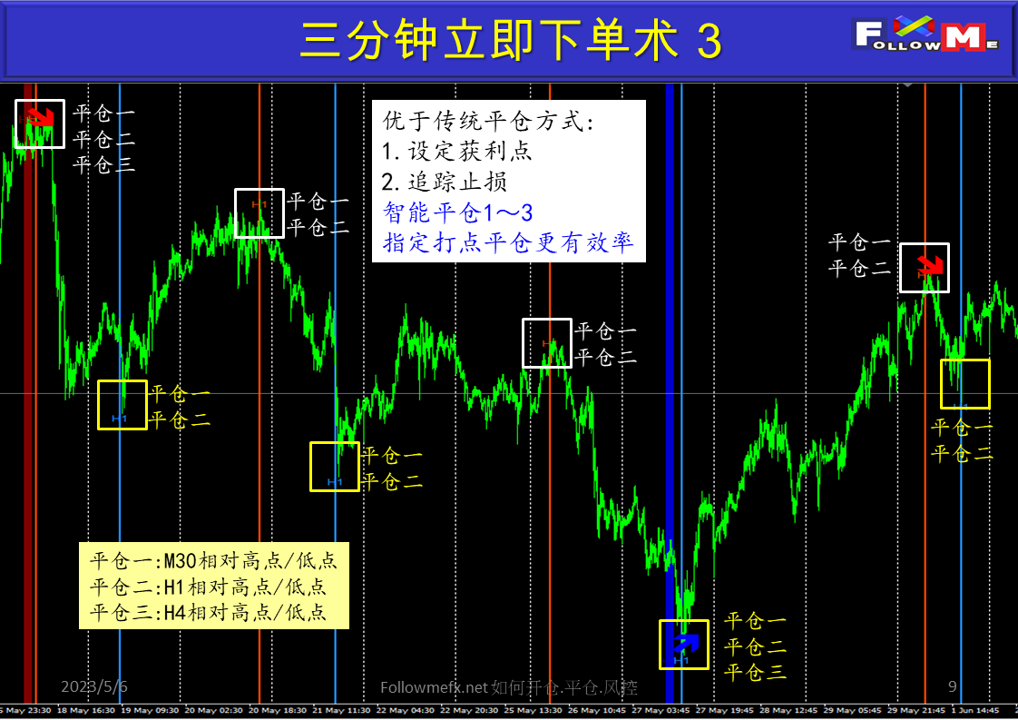 如何开仓 平仓 风控